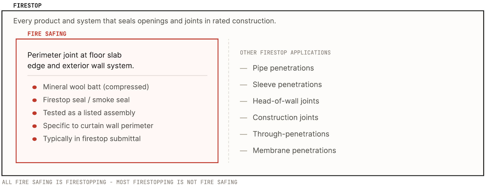 fire-safing-09 Fire safing is a specific type of firestop system used at the perimeter joint between a floor slab and exterior wall system. All fire safing is firestopping, but most firestop applications are not fire safing.