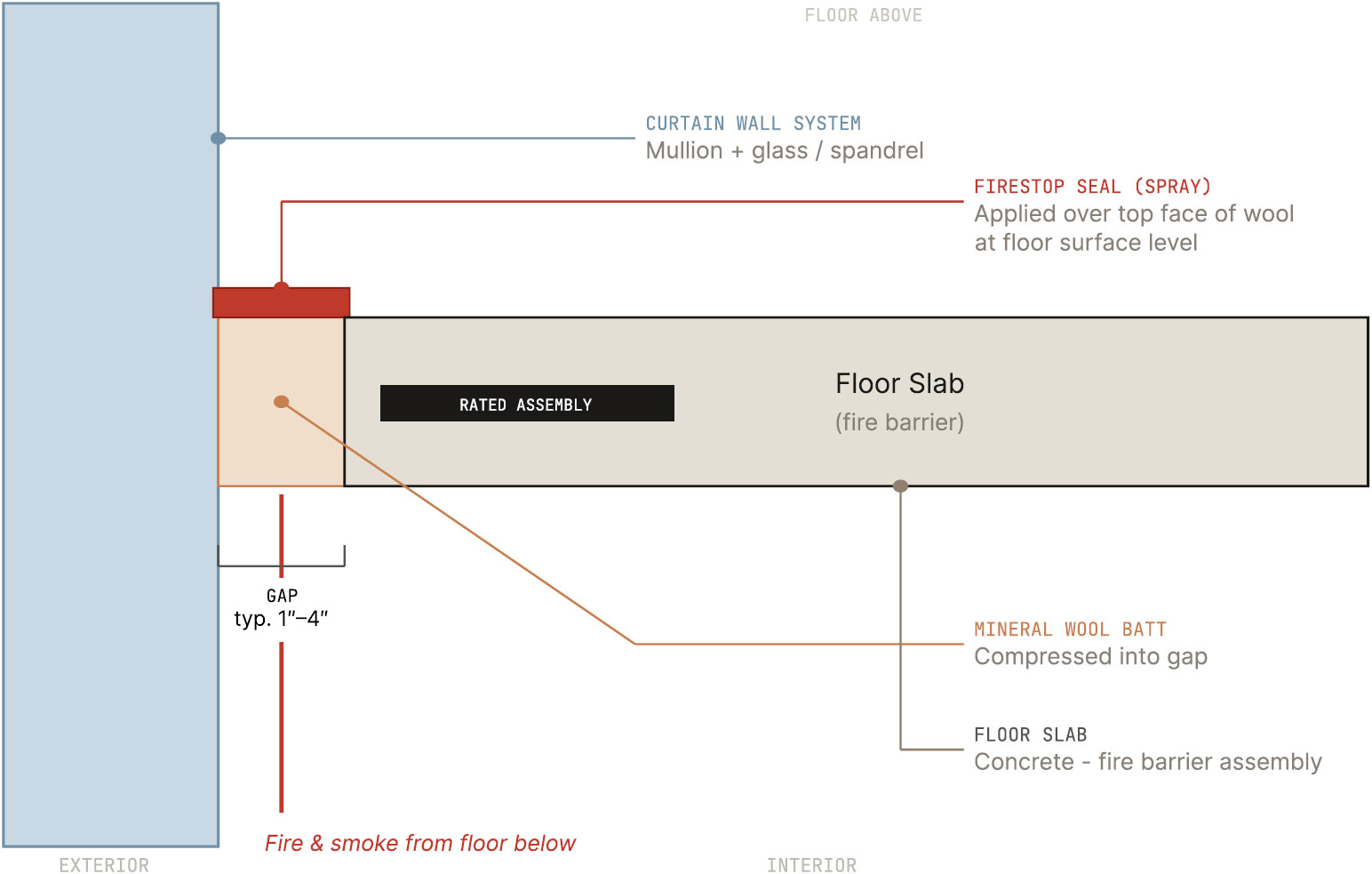 fire-safing-10 Firestop seal applied over compressed mineral wool fire safing insulation at the curtain wall floor slab perimeter joint. The sealant controls smoke movement, while the mineral wool and surrounding assembly provide the tested fire resistance.