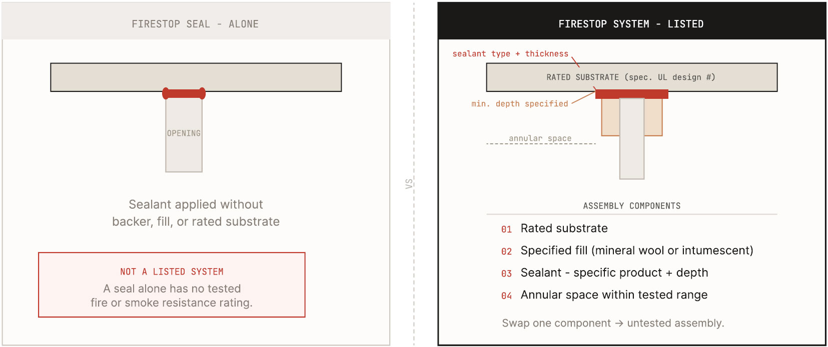 fire-safing-11 A firestop seal alone is not a listed firestop system. Tested assemblies require specific substrates, backing materials, sealants, joint dimensions, and installation methods to achieve their fire and smoke resistance ratings.
